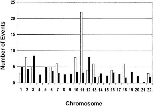 Fig. 5. Observed vs expected numbers of methylation events per chromosome for 30 RLGS loci for which chromosomal assignment is available. / The total number of methylation events per chromosome was determined by the number of times each RLGS locus with a chromosomal assignment was methylated in the 16 AML diagnostic samples. The data show a trend for an overrepresentation of methylation events on chromosome 11. ■ indicates observed events; ▪, expected events.