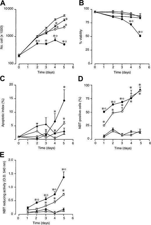 Fig. 1. Effect of ATRA and STI571 alone or in combination on the growth, granulocytic maturation, and apoptosis in NB4 cells. / NB4 cells were seeded at an initial concentration of 2 × 105/mL and treated for the indicated amount of time with medium alone (▵) or medium containing ATRA (10−7 M) (○), STI571 (5 × 10−6 M) (▴), and STI571 + ATRA (●). Aliquots of the cultures were withdrawn at each time point and subjected to counting, following erythrosin staining for the determination of the total number of viable cells (A), the percentage of viable cells (B), the degree of apoptosis as assessed by DAPI staining (C), and the level of granulocytic maturation, as assessed by measuring the percentage of NBT-positive cells (D) or cell-associated NBT-reducing activity (E). Results are the mean ± SD of 3 separate culture dishes and are representative of at least 3 independent experiments. *, significantly higher or lower than the untreated control (P < .01 according to the Studentt test). °, significantly higher or lower than the sum of the effects observed in the corresponding STI571- and ATRA-treated groups, following 2-way analysis of variance and measurement of the F of interaction (P < .01 according to Tukey test).