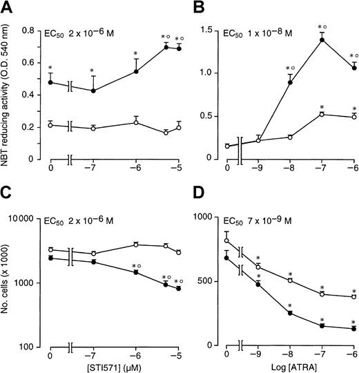 Fig. 2. Dose-dependent effects of STI571 and ATRA on the growth and granulocytic maturation of NB4 cells. / NB4 cells were seeded at an initial concentration of 2 × 105/mL and treated for 4 days with vehicle alone, STI571, ATRA, or the combination of the 2 compounds. In (A) and (C), cells were treated with the indicated concentrations of STI571 in the absence (○) or presence of ATRA (10−7 M) (●). In (B) and (D), cells were treated with the indicated concentrations of ATRA in the absence (○) or presence of STI571 (5 × 10−6 M) (●). The level of NBT-reducing activity is presented in (A) and (B), whereas the number of viable cells is shown in (C) and (D). Results are the mean ± SD of 3 separate culture dishes and are representative of 2 independent experiments. *, significantly higher or lower than the untreated control (P < .01 according to the Studentt test). °, significantly higher or lower than the sum of the effects observed in the corresponding STI571- and ATRA-treated groups, following 2-way analysis of variance and measurement of the F of interaction (P < .01 according to Tukey test).