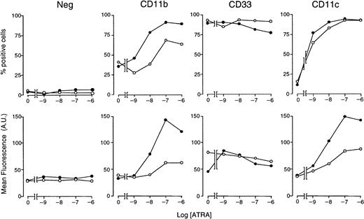 Fig. 5. Effect of STI571 and ATRA alone or in combination on the expression of CD11b, CD11c, and CD33 myeloid markers in NB4 cells. / NB4 cells were seeded at an initial concentration of 2 × 105/mL and treated for 3 days with vehicle alone, STI571 (5 × 10−6 M), the indicated concentrations of ATRA (○), or the combination of the 2 compounds (●). The level of expression of the indicated phenotypic markers was determined by flow cytometry, using fluorescein-labeled monoclonal antibodies against CD11b, CD33, and CD11c or irrelevant isotype-matched antibodies (Neg). The percentage of marker-positive cells is shown in the upper panels, whereas the amount of cell-associated fluorescence in arbitrary units is illustrated in the lower panels. Results are the mean ± SD of 3 separate culture dishes and are representative of at least 2 independent experiments.