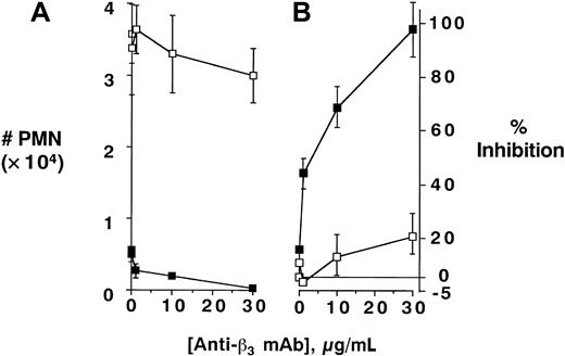 Fig. 3. PI3K-mediated uncoupling of β3-integrin–mediated inhibition of PMN transmatrix migration; antibody dose response. / Isolated human PMNs were pre-exposed to wortmannin (100 nM, ■) or vehicle (▪) and/or indicated concentrations of antibody directed against β3-integrin followed by examination of fMLP-stimulated (10−8 M) transmigration across matrix-coated substrates (A). Transmigrated PMNs were quantified by determination of MPO content following termination of the assay. Panel B represents data converted to percent inhibition relative to no antibody controls. Data are derived from 8 to 10 monolayers in each condition from at least 3 separate experiments with results expressed as mean ± SEM number transmigrating PMNs .