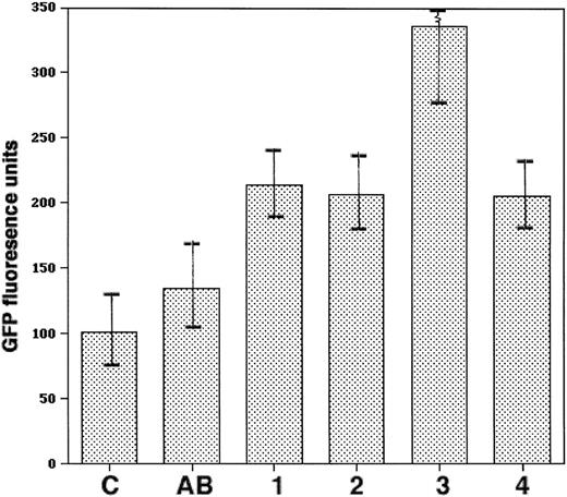 Fig. 1. Induction of γ-globin gene transcription by the SCFADs. / K562 cells stably transfected with a construct containing HS2 linked to the γ-globin gene promoter and the reporter gene EGFP were cultured with certain SCFADs for 24 hours. The total fluorescence of 2.5 × 105 cells per well was measured in a cytofluorometric plate reader and is expressed in arbitrary units including the standard deviation of each condition performed in quadruplicates. Test compounds were added at 1 mM. C, untreated control cells; AB, arginine butyrate; 1, α-methylhydrocinnamic acid; 2, 2,2 dimethyl butyric acid; 3, 3-(3,4-dimethoxyphenyl) propionic acid; 4, DLα–amino-n-butyric acid.
