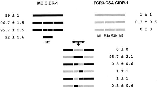 Fig. 3. Schematic representation and binding properties of the MC and FCR3-CSA CIDR-1 chimeras. / MC and FCR3-CSA CIDR-1 sequences that were re-engineered with restriction sites and various chimeras between them were tested for binding to CD36. The various constructs were transfected into COS-7 cells and tested for binding to CD36-coated Dynal beads as in Figure 1. The percentage of cells with 4 or more beads attached is given. In each assay, 100 cells expressing the recombinant protein, as determined by immunofluorescence, were examined. Results are expressed as the mean and SD of 3 independent experiments.