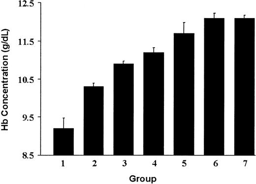 Fig. 3. The degree of correction of anemia in β-thalassemic/normal hematopoietic chimeras as a function of the level of genetically normal HSC engraftment. / The PB Hb concentration is shown for each of the groups of animals shown in Figure 1 that are characterized by the indicated level of genetically normal HSC engraftment: Group 1 (transplanted with β-thalassemic BM alone; n = 8), 0%; group 2, 10.0%; group 3, 19.9%; group 4, 30.2%; group 5, 46.2%; and group 6, 100%. Group 7 (n = 5) represents a cohort of mice transplanted with 100% genetically normal Ly-5.1 BM cells. The data represent the mean and SEM of Hb concentration for each group. Groups 2 through 7 all differ significantly in Hb from group 1 (Pat least < .003). Groups 5, 6, and 7 did not significantly differ from one another (P > .25).