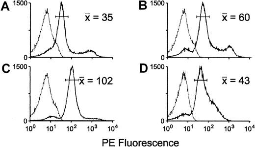 Fig. 6. FACS analysis for the presence of human globin chains in the red cells of β-thalassemic mice. / Red cells from strains A, B, and C (panels A-C) were stained for the presence of hγ-globin chains while red cells from strain D (panel D) were stained for the presence of hβ-globin chains. Histograms show the number of cells (x-axis), the PE fluorescence (y-axis) for each antibody stain, and the mean (x) fluorescence intensity value of the main population of positively staining cells.