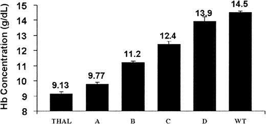 Fig. 7. The degree of correction of anemia in β-thalassemic animals as a function of the level of human globin transgene expression. / The PB Hb concentration is shown for each of the following strains of β-thalassemic animals characterized by the indicated ratios of hγ-globin/mα-globin mRNA: strain A (0.03; n = 11); strain B (0.07; n = 27); and strain C (0.13; n = 9). Strain D thalassemic animals (n = 7) have an hβ-globin/mα-globin mRNA ratio of 0.38. Hb concentrations for control littermate β-thalassemic (THAL; n = 24) and wild-type (WT; n = 52) animals are also shown. The data represent the mean and SEM of Hb concentration for each strain. Strain A differed significantly from THAL (P < .005), as did strains B, C, and D (P < .0001). Strain D and WT animals did not significantly differ in Hb concentration (P = .11).