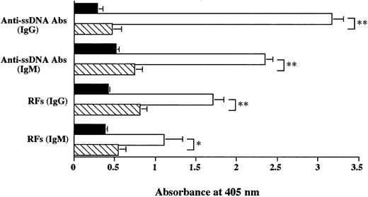 Fig. 6. Serum autoantibody levels in MRL/lpr mice treated with 5.5 Gy × 2 + IBM. / The levels of anti-ssDNA Abs and RFs were measured 40 weeks after the treatment (striped bars). Sera from B6 (black bars) and nontreated MRL/lpr mice (white bars) at 20 weeks of age served as positive and negative controls, respectively. Results are expressed as the mean ± SD of 6 mice. Asterisks represent P values of treated versus nontreated MRL/lpr mice; *P < .01 and **P < .001.