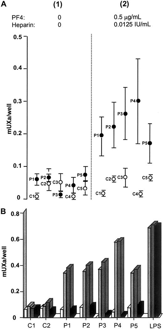Fig. 1. Monocyte procoagulant activity. / (A) Monocyte procoagulant activity induced by samples of HIT (●) or control (○) plasma diluted to 10% without (1) or with (2) purified PF4 and heparin. Error bars indicate mean ± 1 SEM of 3 separate experiments. (B) Monocyte procoagulant activity induced by samples of HIT plasma (P1 to P5) or normal plasma (C1 and C2), tested alone (■) or in the presence of PF4 (0.5 μg/mL) without () or with 2 different concentrations of heparin (0.0125 IU/mL,, and 1.25 IU/mL, ▪). Data correspond to the mean of triplicate values in one experiment.
