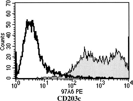 Fig. 2. MoAb 97A6 recognizes E-NPP3. / HEK 293 cells were transfected with full-length E-NPP3 cDNA and the resulting cells were screened for reactivity with MoAb 97A6. The positive population was sorted by FACS and cultured in RPMI 1640 plus 10% fetal bovine serum. After 3 rounds of sorting, the cells were stained either with control IgG1-PE (dotted histogram) or 97A6-PE (filled histogram) and analyzed on a FACSCalibur flow cytometer. Nontransfected 293 cells were negative for MoAb 97A6 (not shown).