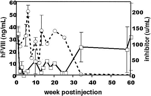 Fig. 1. Level of hFVIII antigen and hFVIII inhibitor titer in C57BL mice (n = 3) after administration of rAAV and BDD-hFVIII. / Solid line indicates hFVIII antigen level; and broken line, anti-BDD-hFVIII inhibitor titer. The ELISA standard curve for hFVIII was obtained by using pooled normal human plasma diluted in either barbital-buffered saline or mouse plasma. Values (± SEM) represent the averages of three animals.