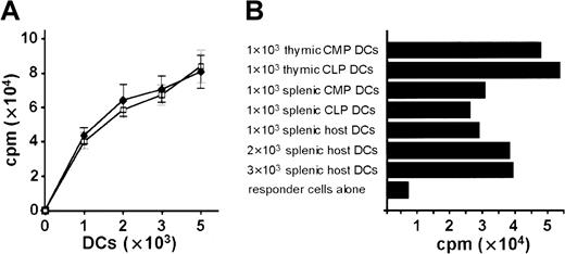 Fig. 5. DCs derived from CLPs and CMPs were functionally active in allogeneic mixed leukocyte reactions. / (A) Stimulation of 105 allogeneic BALB/c lymph node cells by graded numbers (x-axis) of in vitro CLP-derived DCs (day 5 of culture) (closed diamonds) and by bone marrow (Lin−)-derived DCs (day 5 of culture) (open squares). Cultures were grown and MLR was performed as described in “Materials and methods.” Results are the means ± SE each with 3 to 6 wells per point. (B) MLR of in vivo CLP-, CMP-, and host-derived DCs sorted by high expression of CD11c and MHC class II. Sorted DCs were cultured in numbers as indicated for 12 hours in complete media without cytokines, and 2 × 105 nucleated BALB/c splenocytes were added. MLR was performed as described in “Materials and methods.” (A, B) Results of 3 representative experiments are shown.