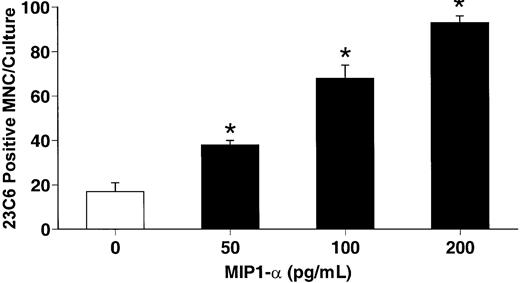 Fig. 3. hMIP-1α stimulates osteoclast formation in human CFU-GM cultures. / Human CFU-GM–derived cells were prepared and then isolated using the MO1 monoclonal antibody. Highly purified CFU-GM cells were then cultured in the presence of varying concentrations of recombinant hMIP-1α. hMIP-1α significantly increased osteoclast-like cell formation in these cultures in a dose-dependent fashion. The results represent the mean ± SEM for quadruplicate determinations for a typical experiment. Similar results were seen in 4 independent experiments. *P < .05 compared to culture lacking MIP-1α.
