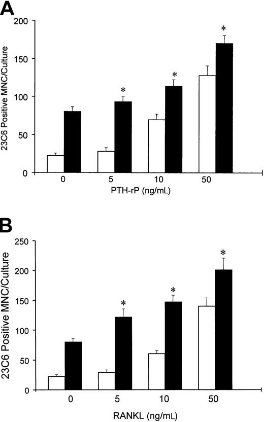 Fig. 8. Effects of MIP-1α on osteoclast-like cell formation induced by PTHrP or RANKL. / Long-term marrow cultures were treated with either PTHrP (0-50 ng/mL) or RANKL (0-50 ng/mL) (■), or with a combination of MIP-1α (100 pg/mL) and PTHrP or RANKL (▪). MIP-1α enhanced the effects of PTHrP (A) or RANKL (B) on osteoclast-like cell formation in long-term human marrow cultures. Results represent the mean ± SEM for quadruplicate determinations for a typical experiment. Similar results were seen in 2 independent experiments. *P < .05 compared to cultures lacking MIP-1α.