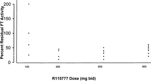 Fig. 1. Inhibition of FT enzyme activity in leukemic bone marrow samples by day 8 of R115777 administration. / Results are expressed as percent residual FT activity relative to day 0 (baseline) values. FT enzyme activity was not reproducibly inhibited in patients receiving R115777 100 mg bid. Beginning at 300 mg bid, however, R115777 suppressed FT activity relative to baseline values in all marrow samples studied.