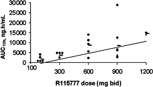 Fig. 4. Relationship between dose and AUC12h. / Day 1 individual (0) and mean (●) AUC12h achieved following oral administration of R115777 at dose levels 100 to 1200 mg bid. There is a dose-proportional relationship between R115777 dose and AUC12h for all doses from 100 to 1200 mg bid.
