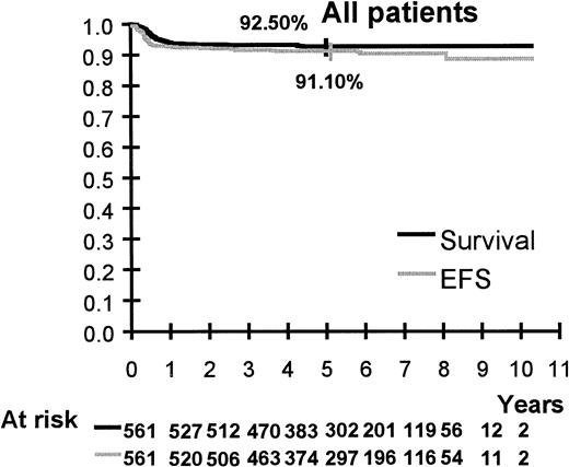 Fig. 2. EFS and overall survival of the 561 patients.