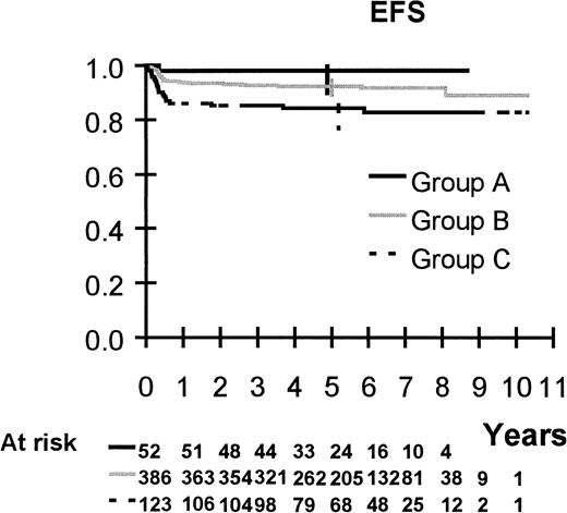Fig. 3. EFS curve according to the therapeutic groups A, B, and C.