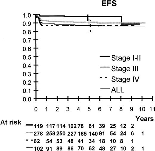 Fig. 4. EFS curve according to stage.