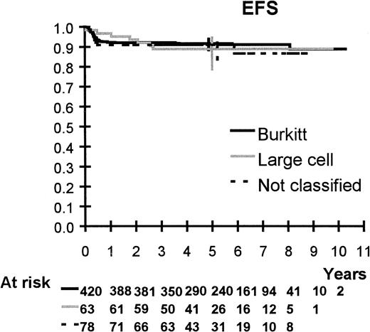 Fig. 5. EFS according to histology for cases reviewed by the national panel.