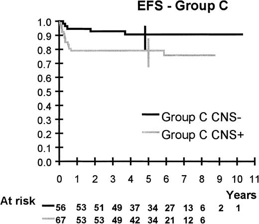 Fig. 6. EFS of group C patients according to CNS involvement. / CNS was the only prognostic factor found in group C.
