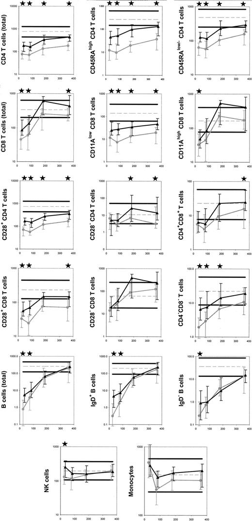 Fig. 1. Median MNC-subset counts in recipients of marrow and blood stem cells on about day 30, 80, 180, and 365 after transplantation. / Gray circles indicate marrow; black triangles, stem cells. Error bars indicate the 25th to 75th percentiles. Stars indicate a significant difference (P < .05). Normal values are shown as horizontal lines (thick solid line for the 10th and 90th percentiles and broken line for the median). Days after transplantation are shown on all x-axes. On all y-axes, values for cell counts are per microliter. The numbers of marrow recipients and blood stem cell recipients studied were 43 and 45, respectively, on day 30; 40 and 40 on day 80; 29 and 26 on day 180; and 25 and 30 on day 365.