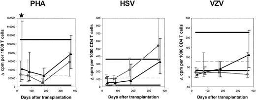 Fig. 2. Results of lymphoproliferation assays using stimulation with PHA, HSV, and VZV. / The symbols are the same as in Figure 1. Only HSV (VZV)–infected patients with HSV (VZV)–infected donors were included in the analysis of HSV (VZV)–induced proliferation. The numbers of marrow recipients and blood stem cell recipients studied with PHA were 41 and 41, respectively, on day 30; 38 and 42 on day 80; 31 and 33 on day 180; and 27 and 30 on day 365. For HSV, the numbers of marrow recipients and blood stem cell recipients studied were 13 and 22, respectively, on day 30; 13 and 20 on day 80; 8 and 16 on day 180; and 6 and 14 on day 365. For VZV, the numbers of marrow recipients and blood stem cell recipients studied were 16 and 19, respectively, on day 30; 15 and 17 on day 80; 11 and 14 on day 180; and 10 and 12 on day 365.