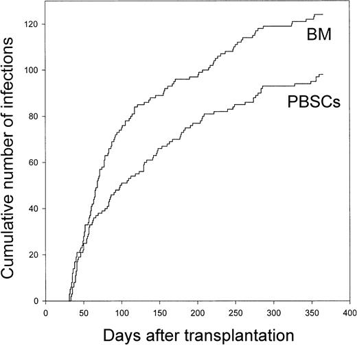 Fig. 3. Cumulative number of day 30 to day 365 infections after allogeneic transplantation of bone marrow or peripheral blood stem cells. / Both definite and clinical infections are included. BM, bone marrow; PBSCs, peripheral blood stem cells.