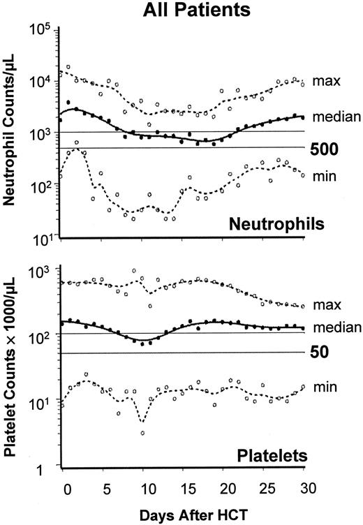 Fig. 2. Engraftment after nonmyeloablative HCT. / Engraftment profile showing neutrophil and platelet changes after HCT. Graphs show the median (black lines) and range (broken lines) of neutrophil and platelet counts of all 45 patients on days 0 through 30. ○, minimum and maximum values on each day.