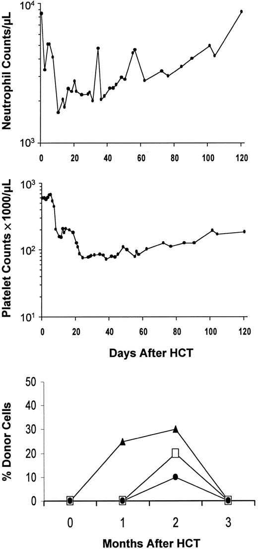 Fig. 3. Graft rejection after HCT. / Example of graft rejection after HCT, showing neutrophil and platelet changes in patient SU2000 with CML. Initial engraftment and subsequent rejection between 2 and 3 months were documented by chimerism studies (bottom panel). ▴, CD3+; ■, polymorphonuclear leukocytes (PMNs); ●, bone marrow (BM).
