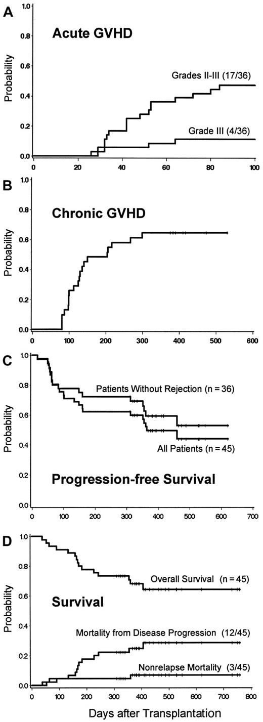 Fig. 4. GVHD and survival after HCT. / (A) Incidence of acute GVHD: cumulative incidence curves for patients with sustained engraftment. (B) Chronic GVHD: cumulative incidence curve for patients with sustained engraftment. Curve includes both chronic extensive and limited GVHD. (C) Survival, transplantation-related mortality, and relapse mortality after HCT. Survival estimates were 68.6% (95% CI = 54.9% to 82.2%) at 12 months and 65.0% (95% CI = 50.3% to 79.6%) at 18 months. Transplantation-related mortality (TRM) was regarded as a competing risk for death from relapse, relapse as a competing risk for TRM, and death without GVHD as a competing risk for GVHD. (D) Progression-free survival. Freedom from disease progression is shown among the entire cohort and among patients without graft rejection. Disease progression was defined as relapse from CR or disease progression that required additional chemotherapy and/or DLI after transplantation or > 25% increase in tumor measurements over those present at transplantation baseline.