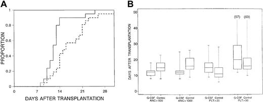 Fig. 1. Time to neutrophils. / (A) Time to neutrophils greater than 1.0 × 109/L for patients receiving filgrastim after tranplantation (solid line) versus those in control arm (dashed line) (P = .01). (B) Censored box plots for hematopoietic recoveries in the filgrastim (G-CSF) and control arms.
