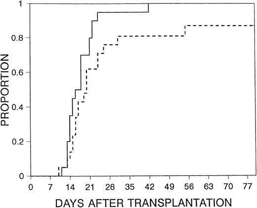 Fig. 2. Time to discharge. / Time to discharge for patients receiving filgrastim after transplantation (solid line) versus those in control arm (dashed line) (P = .05).