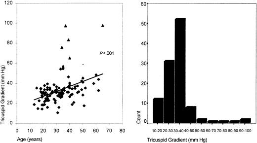 Fig. 3. Tricuspid gradient in patient group. / (left) Correlation of tricuspid gradient with age in patients with TI. Solid triangles represent patients with CHF. (right) Distribution of peak systolic tricuspid gradient in patient group.