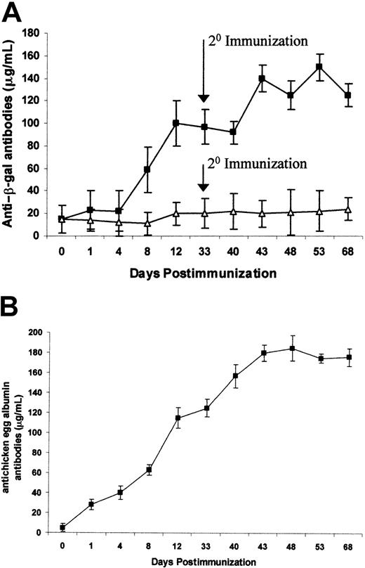 Fig. 2. Absence of humoral response against β-gal in the in utero–transduced sheep at 42 months posttransduction. / (A) Kinetics of the antibody response in control (▪) (nos. 7119, 7122, and 7124) and experimental (▵) (nos. 698, 703, and 704) sheep. Each value represents the mean ± SD. Each sample was assayed in triplicate. Significant levels of anti–β-gal antibodies were produced in the control sheep following boosting, while the antibody responses in the in utero–transduced sheep were almost undetectable. The concentration of anti–β-gal antibodies present within the serum samples was quantitated by constructing a standard curve with mouse anti–β-gal antibody. (B) Kinetics of the antibody response to chicken egg albumin in control (nos. 7119, 7122, and 7124) and experimental (nos. 698, 703, and 704) sheep. Each value represents the mean ± SD for all 6 sheep (3 control and 3 experimental). Each sample was assayed in triplicate. Significant levels of antichicken egg albumin antibodies were produced in all sheep following boosting. The concentration of antichicken egg albumin antibodies present within the serum samples was quantitated by constructing a standard curve with mouse antichicken egg albumin antibody.