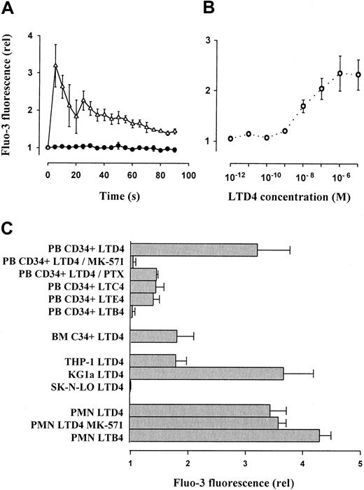 Fig. 2. Leukotriene-induced mobilization of intracellular free calcium in CD34+ hematopoietic progenitors, mature leukocytes, and cell lines. / (A) Mobilization of intracellular calcium in isolated PB CD34+ cells was analyzed by flow cytometry using the green fluorescent calcium indicator Fluo-3. After addition of LTD4 (1 μM), time-dependent, relative (compared to baseline level = 1) changes of the mean fluorescence were recorded. Control, ●; LTD4, ▵. (B) LTD4-induced intracellular calcium mobilization (expressed as relative Fluo-3 fluorescence 5 seconds after addition of LTD4) in primary PB CD34+ progenitors was dose dependent, with an optimum concentration of 1 μM. (C) The LTD4-induced calcium release in PB CD34+ cells (expressed as relative Fluo-3 fluorescence 5 seconds after addition of LTD4) was completely blocked by the CysLT1 receptor antagonist MK-571 and partially reduced by PTX. Other cysteinyl leukotrienes (LTC4, LTE4 at 1 μM) were less effective. The noncysteinyl leukotriene LTB4 (1 μM) did not induce calcium fluxes in CD34+ cells. The response of BM-derived CD34+progenitors was similar to THP-1 cells, whereas the strongest calcium fluxes were observed in the KG1a cell line. LTD4 induced calcium mobilization also in mature PMNCs, which, however, was not suppressed by MK-571 and was less efficient than the noncysteinyl leukotriene LTB4.
