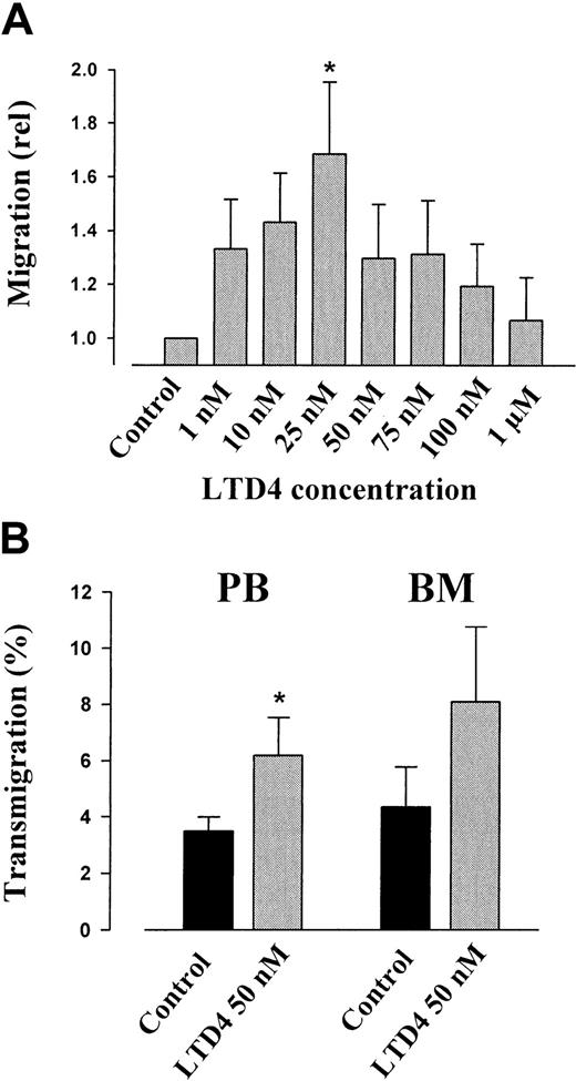Fig. 4. Chemotaxis and in vitro transendothelial migration of hematopoietic progenitor cells in response to LTD4. / (A) The chemotactic effect of LTD4 on CD34+ hematopoietic progenitor cells at different concentrations was analyzed in a modified Boyden chamber assay. Addition of LTD4 to the lower chamber of the chemotaxis assay stimulated migration of CD34+ cells at an average optimum concentration of 25 nM/L. (B) Using an in vitro assay of transendothelial migration across BM endothelium,6 the percentage of migrating CD34+ progenitor cells (14 hours) was approximately 2-fold increased by LTD4 at 50 nM. Both mobilized PB and BM-derived progenitors responded to the cysteinyl leukotriene. *P < .05, LTD4 vs control.