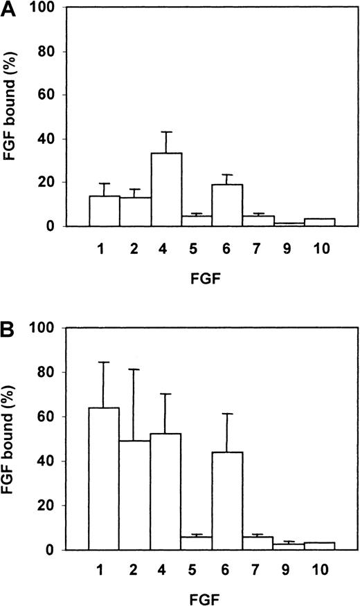 Fig. 1. Binding of FGF-1, -2, -4, -5, -6, -7, -9, and -10 to α2M and α2M*. / FGFs were labeled with 125I, as described in “Materials and methods,” and incubated with 0.5 mg/mL α2M (A) or α2M* (B) for 2 hours at 37°C followed by nondenaturing pore-limit electrophoresis. Radioactivity associated with the α2M band was quantified on the Phosphorimager and compared with the radioactivity of the appropriate 125I-FGF alone, which was defined as 100%, to determine the percentage of each FGF that bound to α2M. Each bar represents the mean of at least 2 independent determinations ± SD, except for FGF-10, where n = 1.