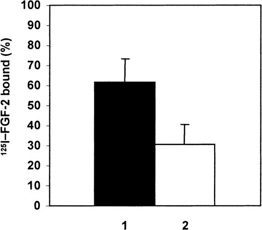 Fig. 6. Partitioning of FGF-2 between Matrigel and α2M*. / Partitioning of 125I–FGF-2 to Matrigel in the absence (1) or presence of α2M* (2). 125I–FGF-2, 15 ng, alone or 15 ng 125I–FGF-2 incubated with 0.3 mg/mL α2M* was added to Matrigel for 48 hours followed by solubilization of the Matrigel and SDS-PAGE. Radioactivity associated with the FGF-2 band was quantified on the Phosphorimager and expressed as a percentage of total 125I–FGF-2 added. Data are mean of 4 experiments ± SD.