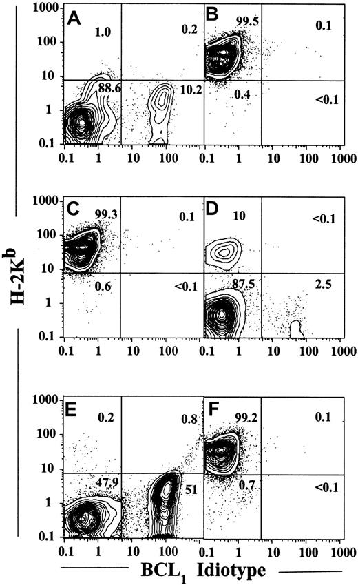 Fig. 4. CD8+TCRαβ+ T cells promote complete donor-type chimerism and eliminate BCL1 tumor cells in the peripheral blood 20 days after BMT. / (A) Two-color flow cytometric analysis of H-2Kb versus BCL1-idiotype markers in white blood cells from a control recipient given BCL1 and total body irradiation (TBI, 450 cGy) alone. (B) Analysis of a recipient given BCL1 cells, TBI, and a transplant of 25 × 106 wild-type C57BL/6 whole bone marrow cells. (C) An irradiated tumor-bearing recipient given 50 × 106 CD4−/− bone marrow cells. (D) Recipient given 50 × 106 CD8−/− bone marrow cells. (E) An irradiated tumor-bearing recipient given a transplant of 50 × 106 TCD wild-type bone marrow cells. Add-back of 0.1 × 106 sorted wild-type bone marrow CD8+ T cells to the transplant is shown in panel F. Percentage of cells in each quadrant is shown.