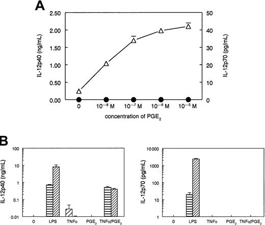 Fig. 1. PGE2 selectively enhances IL-12p40 production in TNFα-stimulated DCs, but does not induce IL-12p70 production. / (A) DCs (4 × 104 cells in 0.2 mL) were stimulated with TNFα (50 ng/mL) and increasing concentrations of PGE2 for 48 hours. The data are shown as mean (± SD) of triplicate cultures and represent one experiment of 3 that gave similar results. ▵, IL-12p40; ●, IL-12p70. (B) DCs (4 × 104 cells in 0.2 mL) were stimulated for 48 hours with one of the following stimuli: TNFα (50 ng/mL), PGE2 (10−6M), or their combination, or LPS (250 ng/mL) in the absence (▤) or presence (▨) of IFNγ (1000 U/mL). The 48-hour culture supernatants were harvested and analyzed for IL-12p40 and IL-12p70 contents with specific ELISAs. The data are shown as mean (± SD) of triplicate cultures and represent one experiment of 5 that all gave similar results.