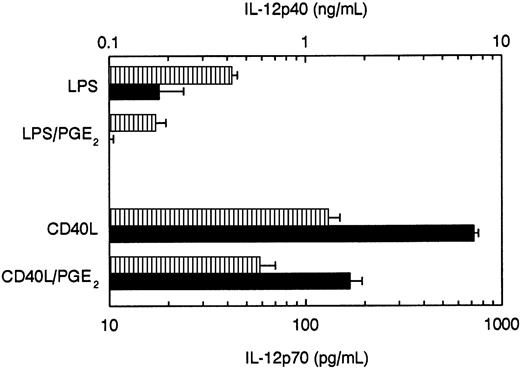 Fig. 3. PGE2 inhibits the production of IL-12p70 and IL-12p40 in DCs stimulated with CD40L or LPS. / DCs (4 × 104 cells in 0.2 mL) were stimulated with CD40L-transfected J558 cells (5 × 104 cells in 0.2 mL) or with LPS (250 ng/mL), either in the absence or in the presence of PGE2 (10−6 M). The supernatants were harvested after 48 hours and analyzed for IL-12p40 (▥) and IL-12p70 (▪) contents with specific ELISAs. The data are shown as mean (±) of triplicate cultures and represent one experiment of 4 that all gave similar results.