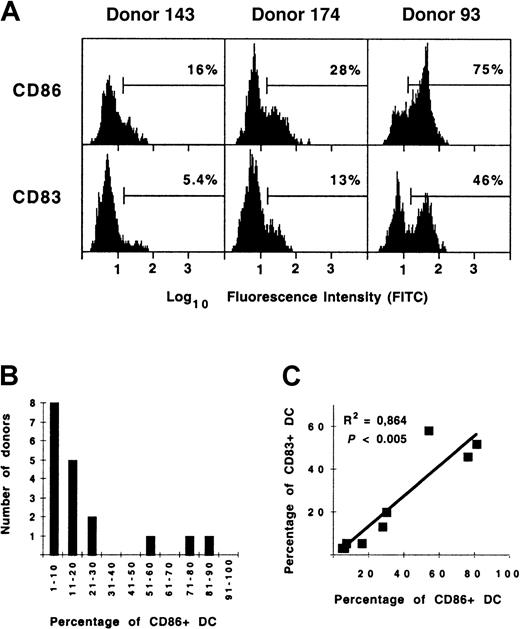 Fig. 3. Quantification of mature/activated CD83+ and CD86+ spleen DCs. / (A) Expression of CD83 and CD86 on gated cocktail−HLA-DR+ DC from 3 donors. (B) Frequency distribution of the proportion of CD86+ spleen DCs in organ donors (n = 19). (C) Correlation between the proportion of CD83+ and CD86+ spleen DCs in organ donors (n = 9).
