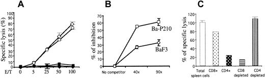 Fig. 5. Immunization with Ba-P210–ICSBP cells activates CD8+ CTLs, which exhibit specific cytolytic activity against BCR/ABL-associated cell surface antigens. / (A) Cytolytic activity of Ba-P210–ICSBP immunized spleen cells against different cell targets. Five thousand 51Cr-labeled target cells were used: ⋄, Ba-P210; ■, Ba-P210–ICSBP; ♦, 3T3-MSV; ▪, LL2. (B) Cytotoxicity competition assay; 5000 51Cr labeled Ba-P210 cells were used as target cells, and 125 000 Ba-P210–ICSBP immunized spleen cells were used as effector-cells (effector-target ratio of 25:1). An excess of unlabeled BaF3 or Ba-P210 cells were added to the target-effector mixture (40-fold or 90-fold as indicated). CTL activity was measured as described in “Materials and methods.” Graph represents the percentage of inhibition of cytolytic activity in the presence of unlabeled cells normalized against total cytolytic activity in the absence of unlabeled cells. (C) Cytolytic activities of CD8+/CD4+ cells or the corresponding CD8/CD4-depleted Ba-P210–ICSBP immunized spleen cells. Five thousand Ba-P210 cells were used as target and the effector-target cell ratio was 25:1.
