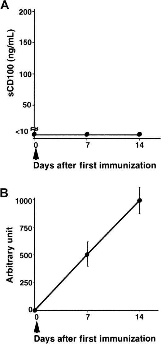 Fig. 5. Serum levels of sCD100 and titers of antibodies in mice immunized with a TI Ag. / C57BL/6 mice (8 weeks old) each received an intraperitoneal injection of 50 μg TNP-LPS in PBS (n = 5) at day 0. Serum from individual mice was collected at indicated times. Concentrations of sCD100 (A) and serum titers of anti-TNP IgG1 antibodies (B) were determined by ELISA. The concentrations of anti-TNP IgG1 antibodies were established by comparison to standard curves created from pooled sera of C57BL/6 mice 14 days after immunization. The concentration of anti-TNP antibodies present in a 1:1000 dilution of pooled immune sera of C57BL/6 mice was defined as one arbitrary unit.18