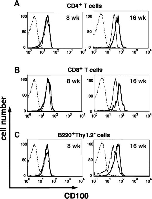Fig. 6. Increased expression of CD100 by B and T cells of MRL/lpr mice. / Lymphocytes from the inguinal and popliteal lymph nodes of 8-week-old (8 wk) (left) or 16-week-old (16 wk) (right) MRL/lpr mice (thick lines) or MRL/n mice (thin lines) were stained with PE-conjugated anti-CD4 and FITC-conjugated anti-CD8 (A,B) or PE-conjugated Thy1.2 and FITC-conjugated anti-B220 (C), and biotinylated anti-CD100 mAb plus APC-conjugated steptavidin (A-C). CD4+ (A), CD8+ (B) or B220+Thy1.2− (C) cells were gated and CD100 expression was analyzed by flow cytometer. The profiles of cells stained with APC-conjugated steptavidin alone are also shown (A-C, dashed line).