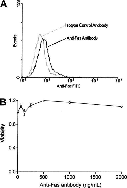 Fig. 1. 12B1 cells do not express Fas or respond to anti-Fas antibody. / (A) 12B1 cells do not express Fas on their surface. 12B1 cells were incubated with purified antimouse Fas–FITC-conjugated antibody, washed, and analyzed by flow cytometry. (B) Failure of increasing concentrations of antimouse Fas antibody to induce apoptosis in 12B1 cells in vitro as evaluated by MTT assay after 24 hours.
