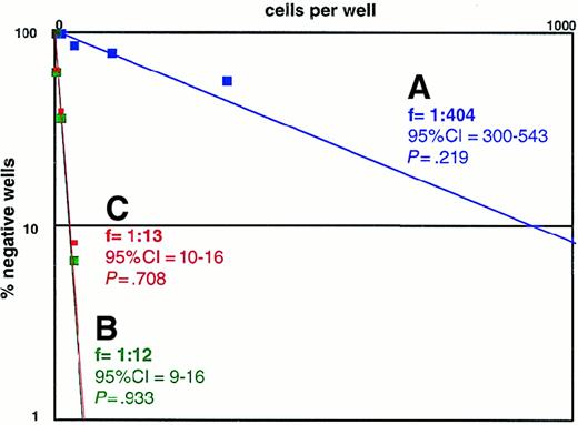 Fig. 4. Frequency estimate of 12B1-D1 cells surviving treatment with AP20187. / Limiting dilution was performed. (A) 12B1-D1 cells were plated in the presence of 40 nM AP20187. (B) The cells were previously incubated for 6 hours with 40 nM AP20187, washed, and then added to 96-well plates. (C) The cells were previously heat shocked at 42°C for 1 hour, then incubated for 6 hours with 40 nM AP20187, washed, and then seeded into 96-well plates. Individual wells were considered negative if there was no cell growth after 2 weeks. The 95% confidence intervals (CIs) of the frequencies and χ2 estimates of probability were calculated. P > .05 is statistically significant and confirms that the data follow “single hit” kinetics.