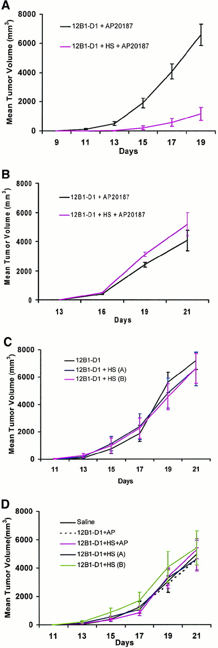 Fig. 6. Effects of heat shock and apoptosis induction on antitumor responses. / (A) 12B1-D1 cells (5 × 105) were incubated for 6 hours with 40 nM AP20187 or heat shocked for 1 hour at 42°C (HS), incubated with AP20187 for 6 hours, and then injected SC into BALB/c mice. Mice were followed for tumor development. Shown are pooled data from 3 experiments (n = 20 mice per group); P < .01 from day 13 onward. (B) 12B1-D1 cells were treated as in (A) and injected into SCID mice (n = 8 mice per group); P = not significant. (C) 12B1-D1 cells (2 × 104) were untreated or heat shocked for 1 hour at 42°C and immediately injected into BALB/c mice, 12B1-D1 + HS (A); or heat shocked for 1 hour at 42°C, incubated at 37°C for 6 hours, and then injected, 12B1-D1 + HS (B) (n = 8 mice per group); P = not significant. (D) Heat-stressed or nonstressed AP20187-treated 12B1-D1 cells (5 × 105) were frozen and thawed for 6 cycles to yield a necrotic lysate and coinjected with 2 × 104 live 12B1-D1 cells (n = 8 mice per group); P = not significant. Panels B, C, and D show representative data from a total of 6 experiments performed.