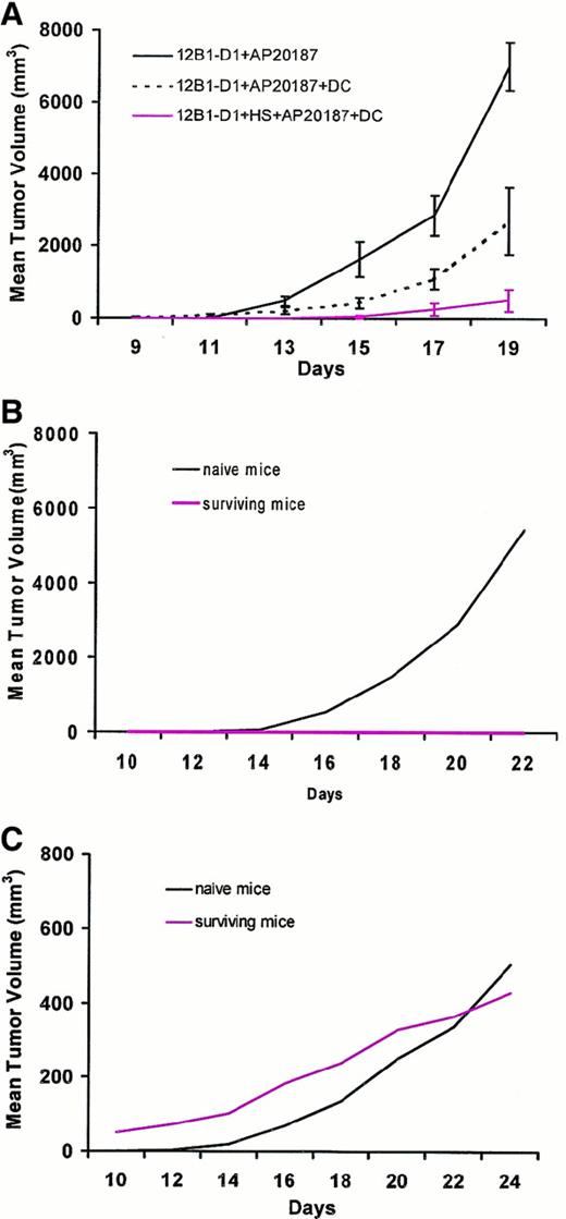 Fig. 7. DCs pulsed with heat-stressed apoptotic cells induce a tumor-specific immune response. / (A) 12B1-D1 cells (5 × 105) were incubated for 6 hours with 40 nM AP20187 with or without an equal number of DCs, and 12B1-D1 cells were heat shocked for 1 hour at 42°C, then incubated with AP20187 and DCs for 6 hours. The cell mixtures were washed and injected SC into BALB/c mice. Mice were followed for tumor development (n = 8 mice per group). P < .01 for group 12B1-D1 + AP20187 versus 12B1-D1 + HS + AP20187 + DC from day 13 onward. (B) Naive and surviving BALB/c mice from (A) were rechallenged 40 days later with 2 × 104 12B1-D1 cells in the left groin (n = 5 surviving and 8 naive mice). (C) The same mice were challenged with 106 A20 cells in the right groin. Shown are representative data from a total of 3 experiments performed.