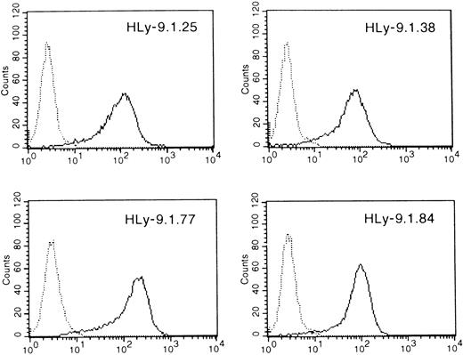 Fig. 4. Monoclonal antibody reactive with the protein product of the human Ly-9 full-length cDNA. / 300.19 cells transfected with HLy-9 cDNA were examined using the mAbs HLy-9.1.25, HLy-9.1.38, HLy-9.1.77, and HLy-9.1.84 in indirect immunofluorescence assays with flow cytometric analysis. Fluorescence histograms generated using 300.19 transfected cells are shown as solid lines. Staining of the 300.19 untransfected cells are shown as dotted lines. Fluorescence intensity is shown on a 3-decade log scale.